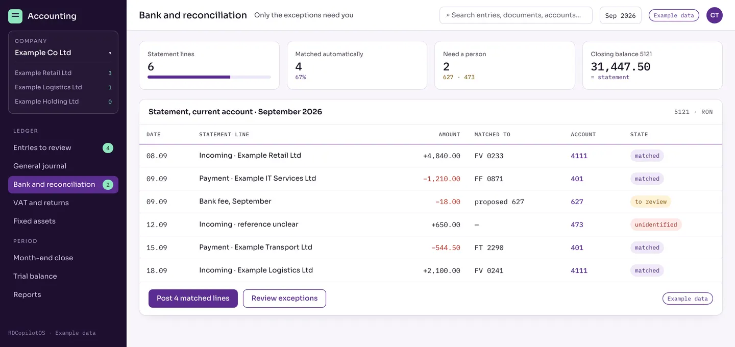 Bank and reconciliation: six statement lines, four matched to invoices, a bank fee to review on 627 and an unidentified receipt on 473. Example data.