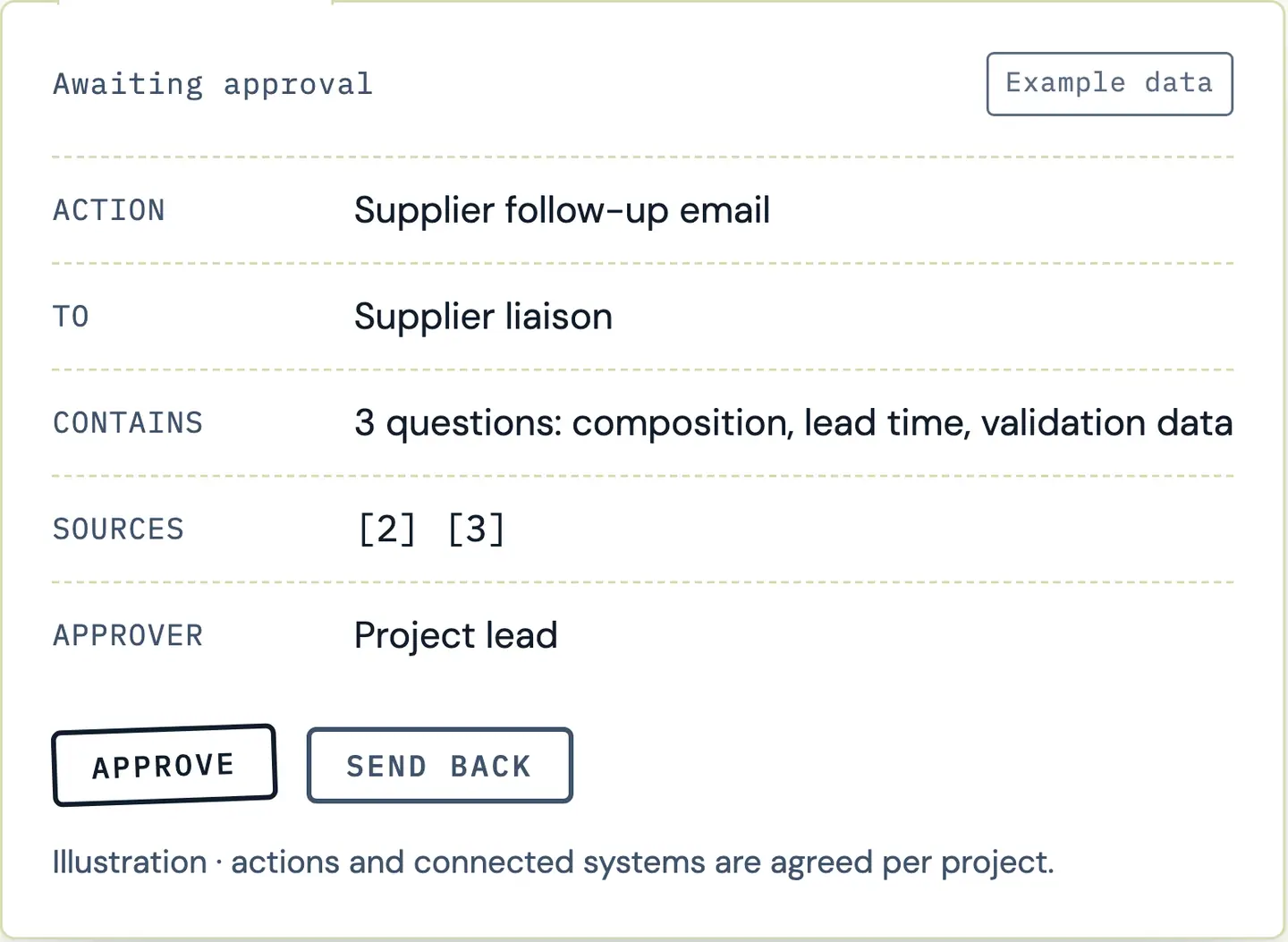 RDCopilot AI Copilot: a supplier follow-up action card awaiting approval by the project lead, with its sources listed