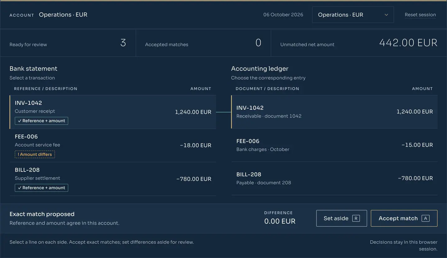 RDCopilot Banking matching desk with example data: receipt INV-1042 selected on the bank statement and in the ledger, exact match proposed, difference 0.00 EUR