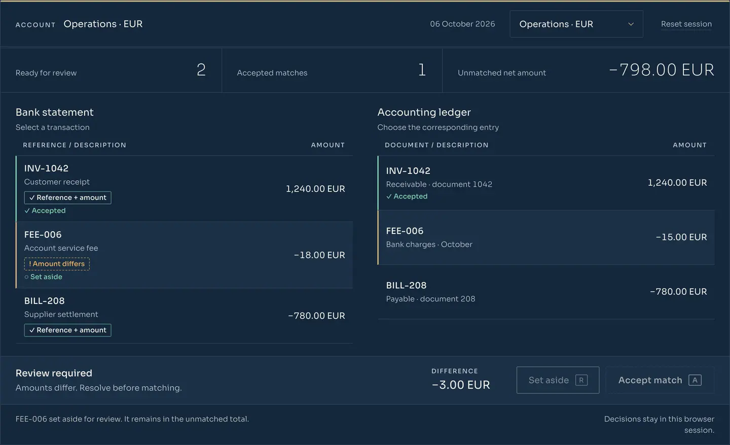 RDCopilot Banking matching desk with example data: INV-1042 accepted, and the FEE-006 bank fee set aside because the amounts differ by 3.00 EUR