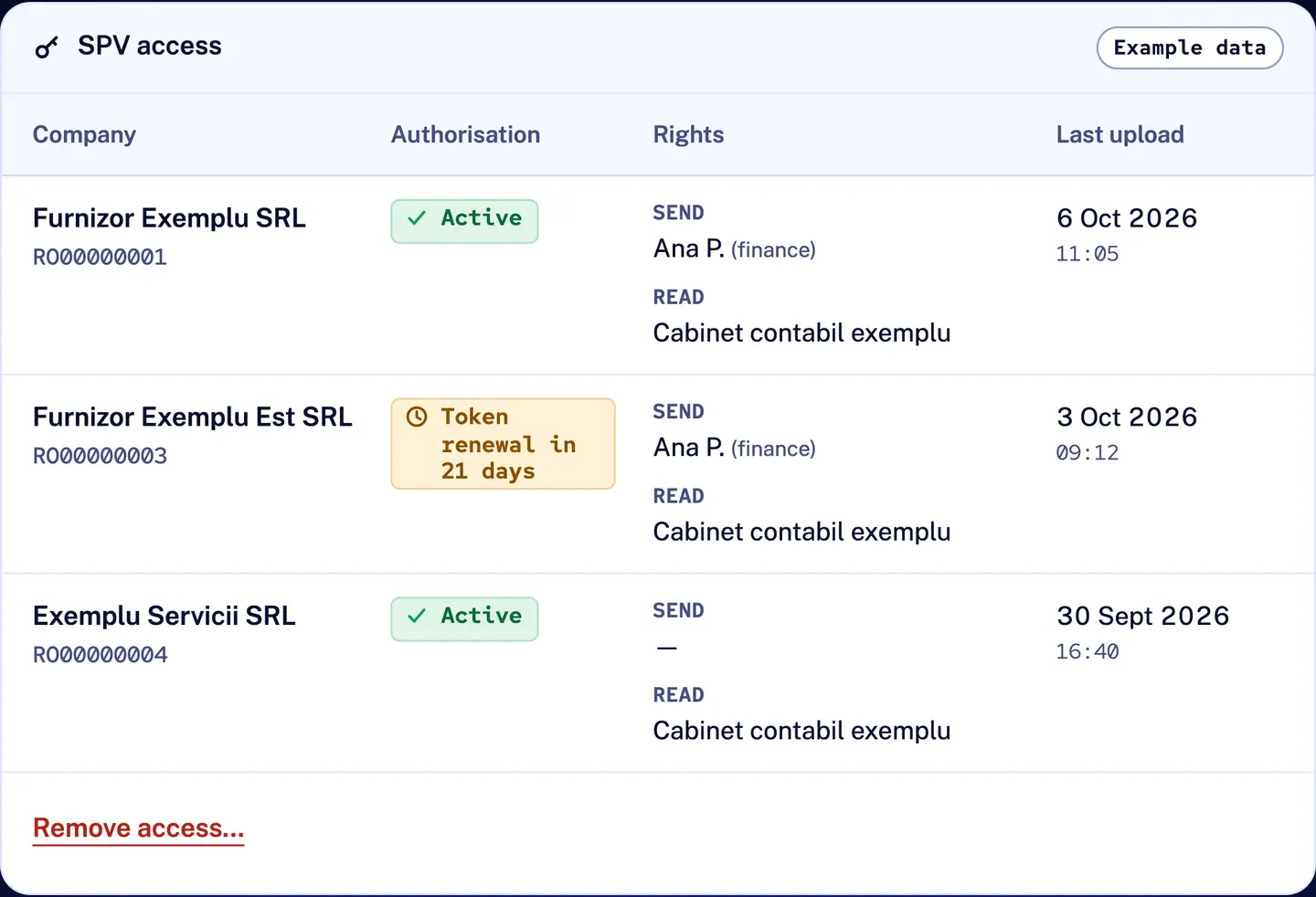 R&D COPILOT e-Factura: SPV access for three example companies, with authorisation state, send and read rights per person, token renewal due in 21 days and the last upload per company
