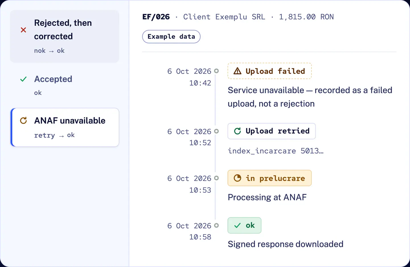 R&D COPILOT e-Factura: ANAF unavailable at upload, recorded as a failed upload rather than a rejection, retried automatically, then processed and accepted (ok)