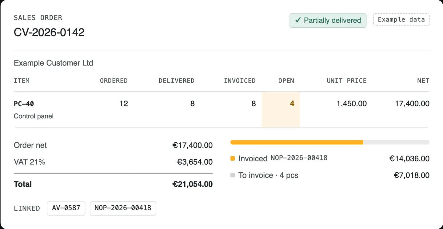R&D COPILOT ERP: sales order CV-2026-0142 for 12 control panels, 8 delivered and invoiced, 4 still open, with totals and linked delivery note and invoice