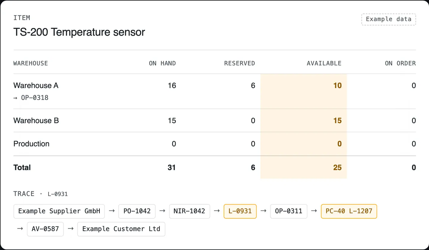 R&D COPILOT ERP: TS-200 temperature sensor stock per warehouse with reservations, and the trace of lot L-0931 from supplier to customer