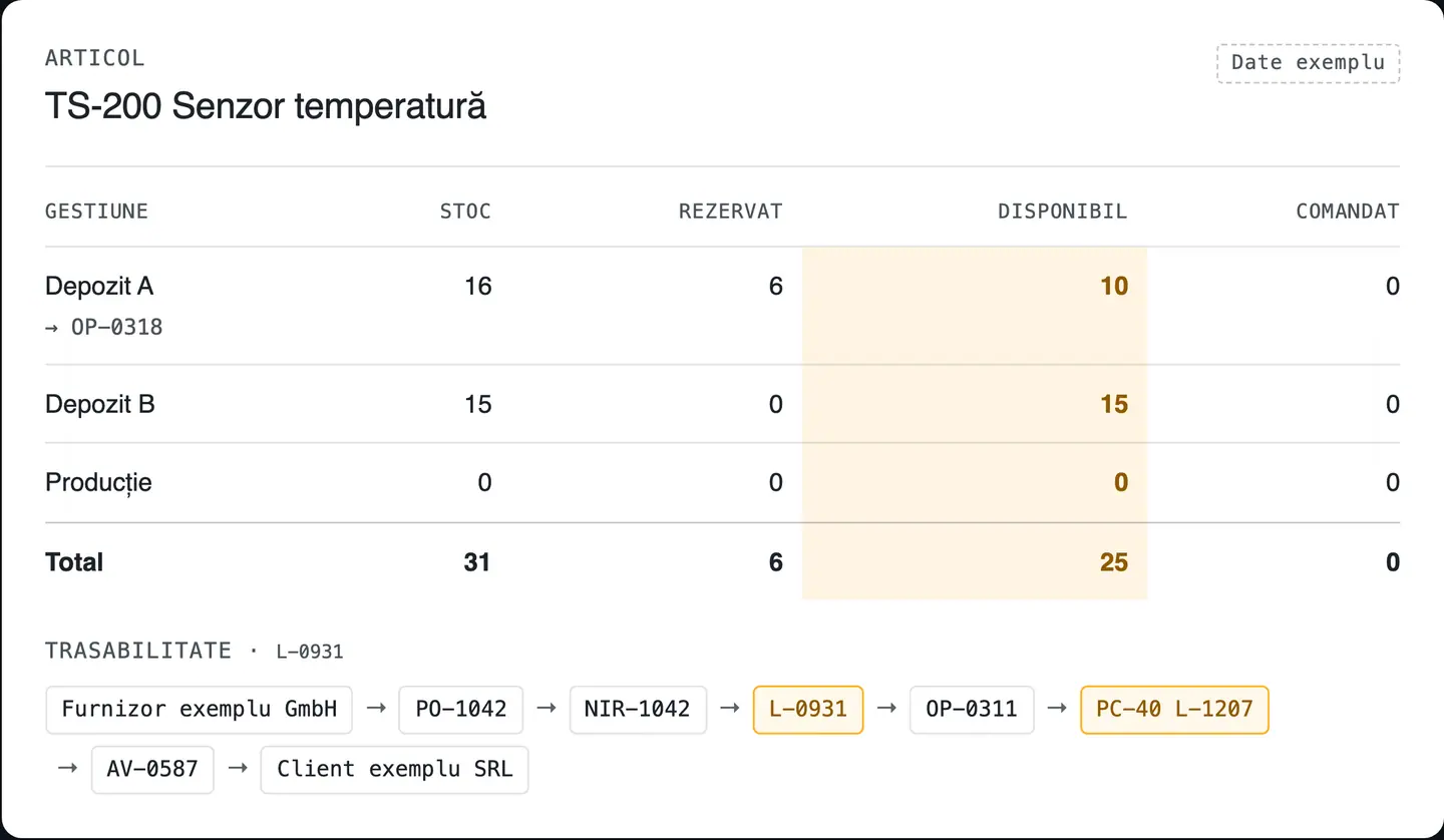 R&D COPILOT ERP: stocul senzorului de temperatură TS-200 pe gestiuni, cu rezervări, și trasabilitatea lotului L-0931 de la furnizor la client