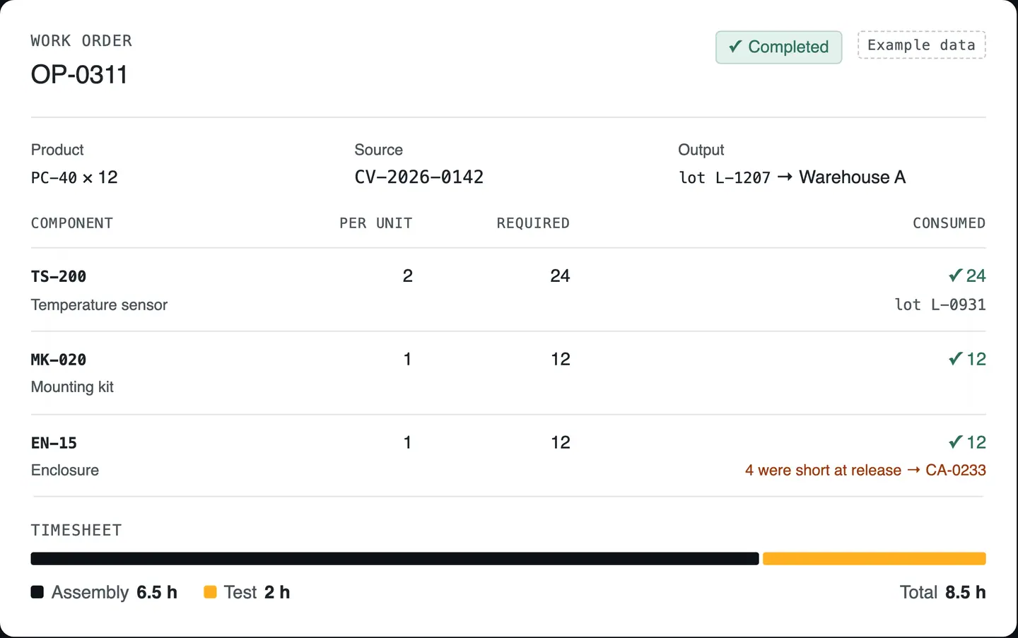 R&D COPILOT ERP: work order OP-0311 for 12 control panels with the bill of materials consumed from stock, lot numbers and the assembly and test timesheet