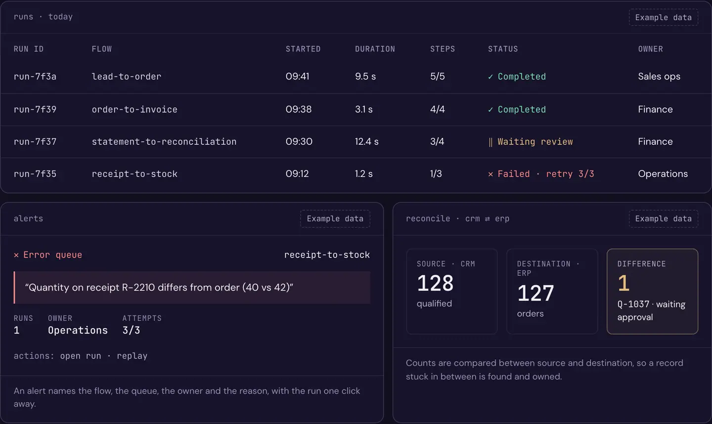 Example data: RDCopilot Integrations monitoring with today’s runs, an error-queue alert with its owner and a CRM-to-ERP reconciliation showing one record waiting approval.