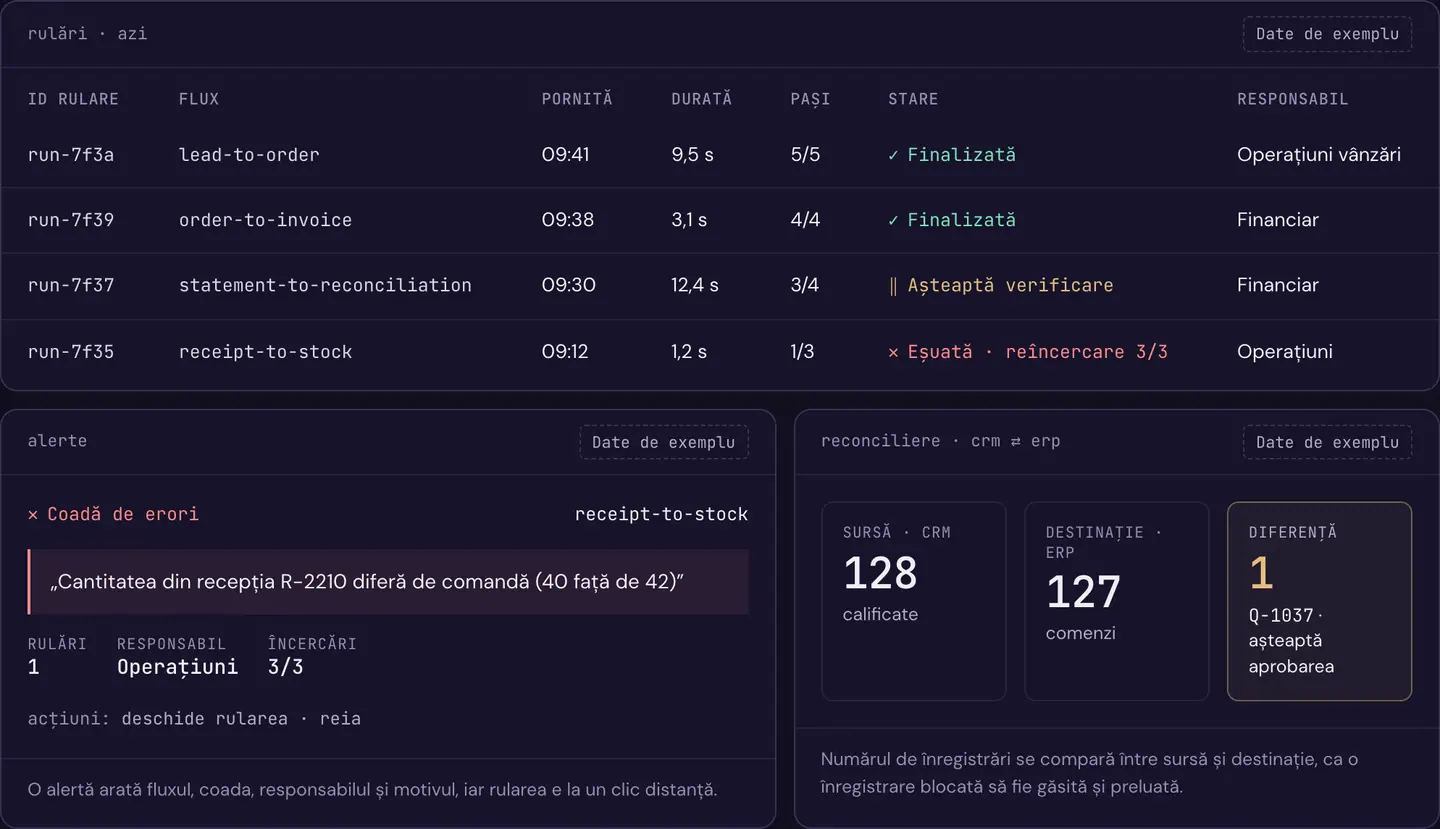 Date de exemplu: monitorizarea RDCopilot Integrations cu rulările de azi, o alertă din coada de erori cu responsabilul ei și o reconciliere CRM–ERP cu o înregistrare care așteaptă aprobarea.