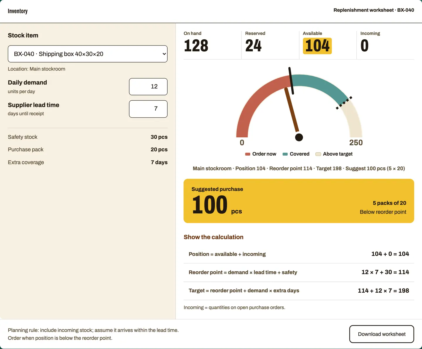 RDCopilot Inventory: replenishment worksheet for BX-040 with on-hand, reserved, available and incoming stock, the position against the reorder point on a gauge and a suggested purchase rounded to the pack size