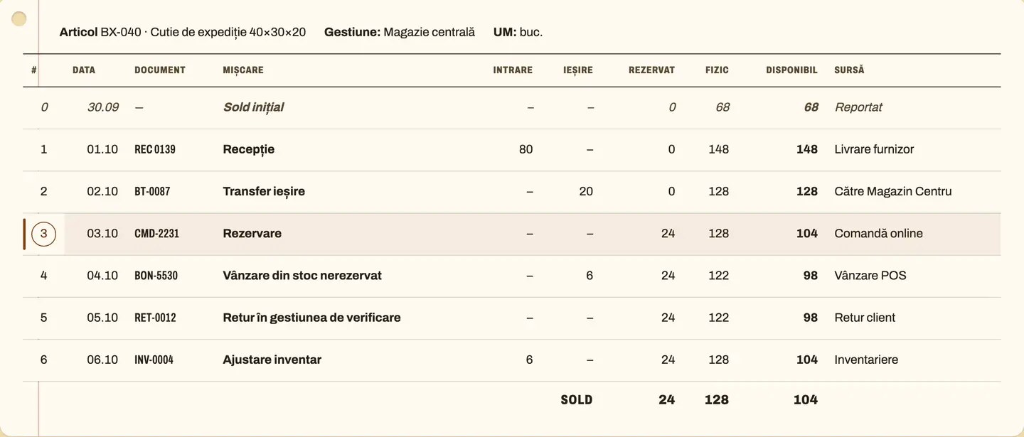 RDCopilot Inventory: fișa de magazie pentru cutia de expediție BX-040, fiecare recepție, transfer, rezervare și vânzare pe rândul ei, cu soldul fizic și disponibil la zi, lângă documentul de recepție din spatele rândului 1