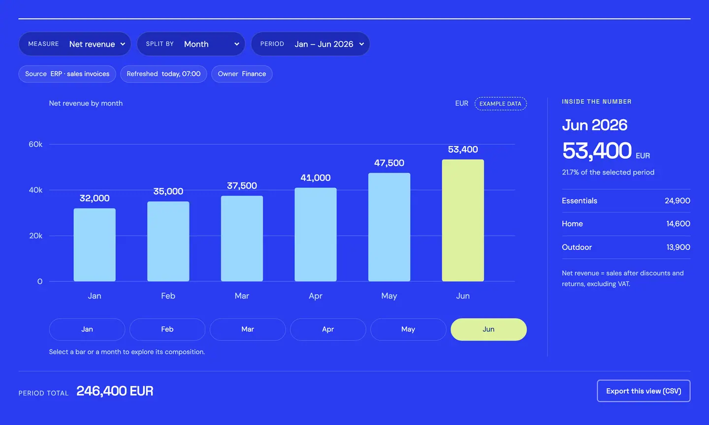 RDCopilot Reports: net revenue by month, January to June, June selected, with its product-line breakdown · example data