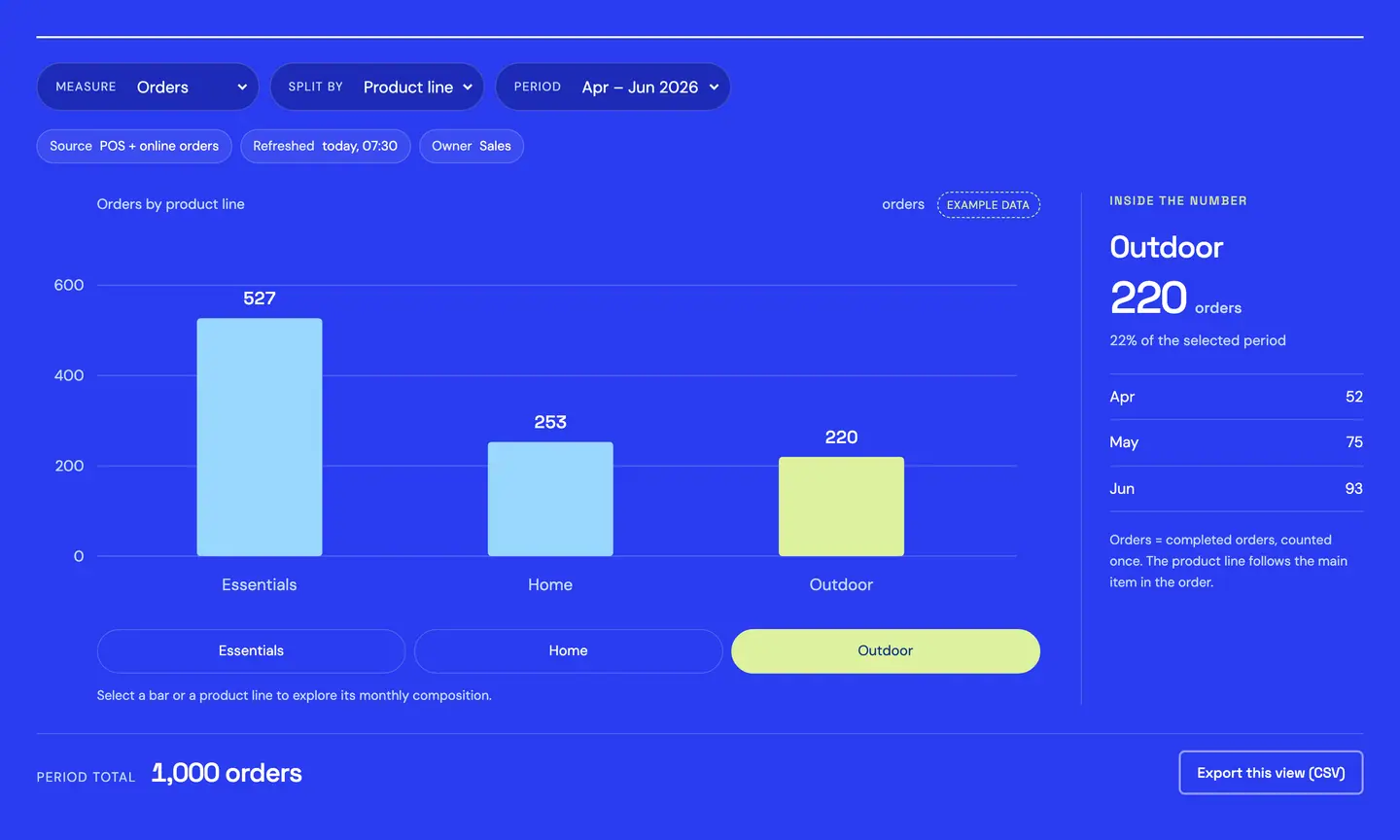 RDCopilot Reports: orders by product line, April to June, with the source, refresh time and owner of the figures · example data