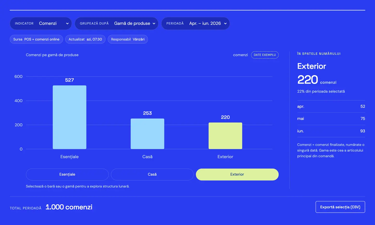 RDCopilot Reports: comenzi pe gamă de produse, aprilie–iunie, cu sursa, ora actualizării și responsabilul cifrelor · date exemplu