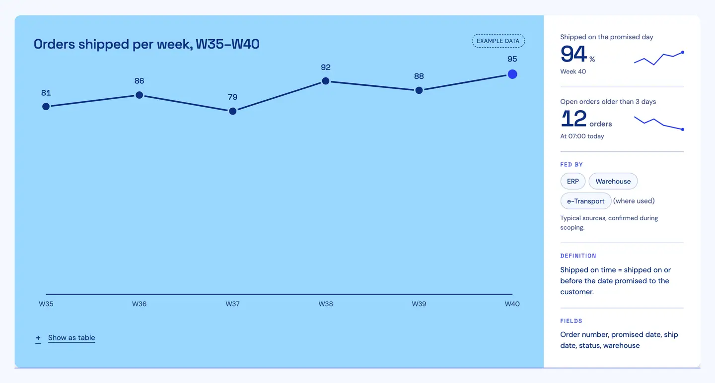 RDCopilot Reports: orders shipped per week, weeks 35 to 40, as a line chart with labelled points · example data
