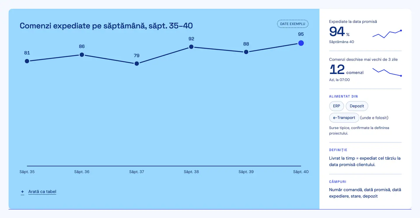 RDCopilot Reports: comenzi expediate pe săptămână, săptămânile 35–40, ca grafic liniar cu valori pe puncte · date exemplu