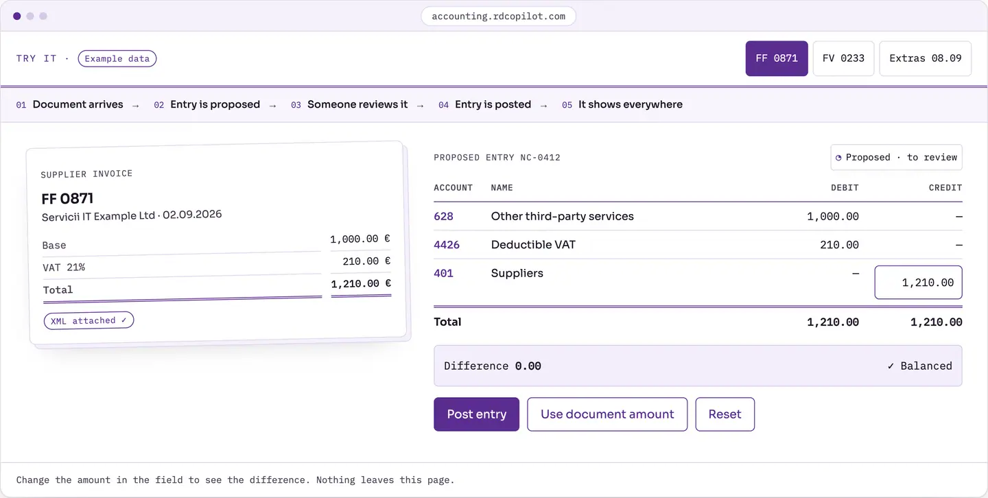 RDCopilot Accounting: a supplier invoice next to the proposed journal entry, account by account, balanced and ready to post. Example data.