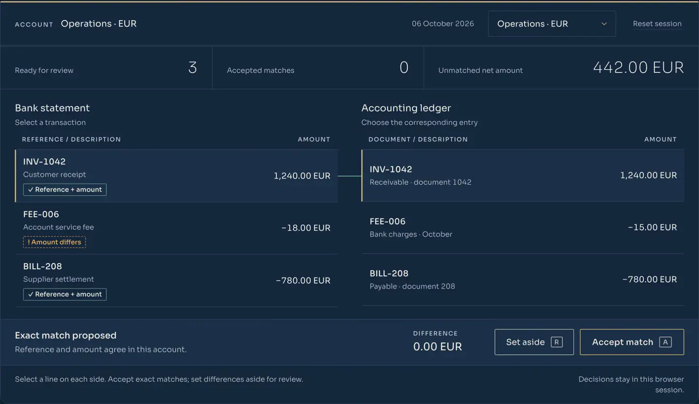 RDCopilot Banking matching desk: a bank statement line matched to its ledger entry by reference and amount, with the difference shown before the match is accepted. Example data.