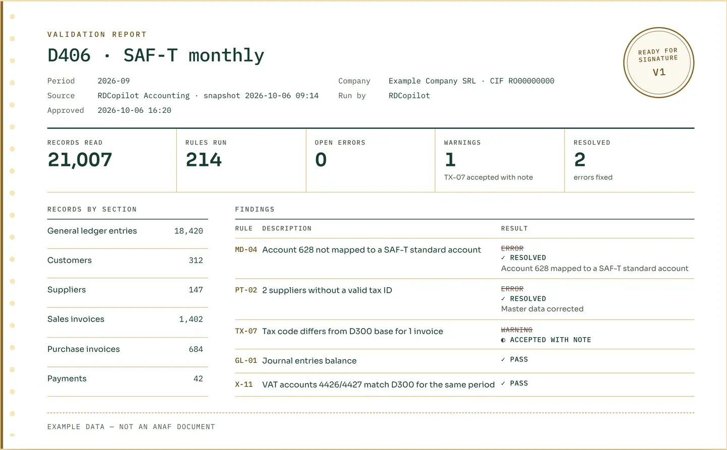 RDCopilot Declarations validation report for a monthly SAF-T (D406) file: records read, rules run, findings resolved and the file ready for signature. Example data.