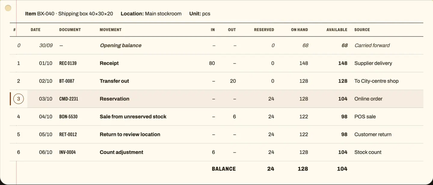 Inventory screen with example data