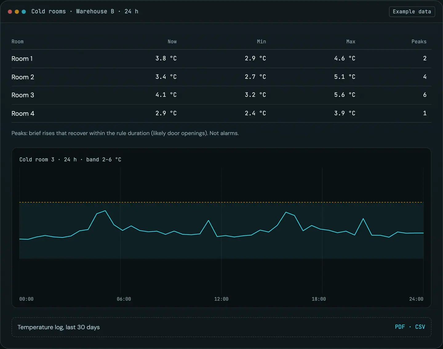 RDCopilot IoT cold-room monitoring: current, minimum and maximum temperature per room and a 24-hour trend against the limit band. Example data.