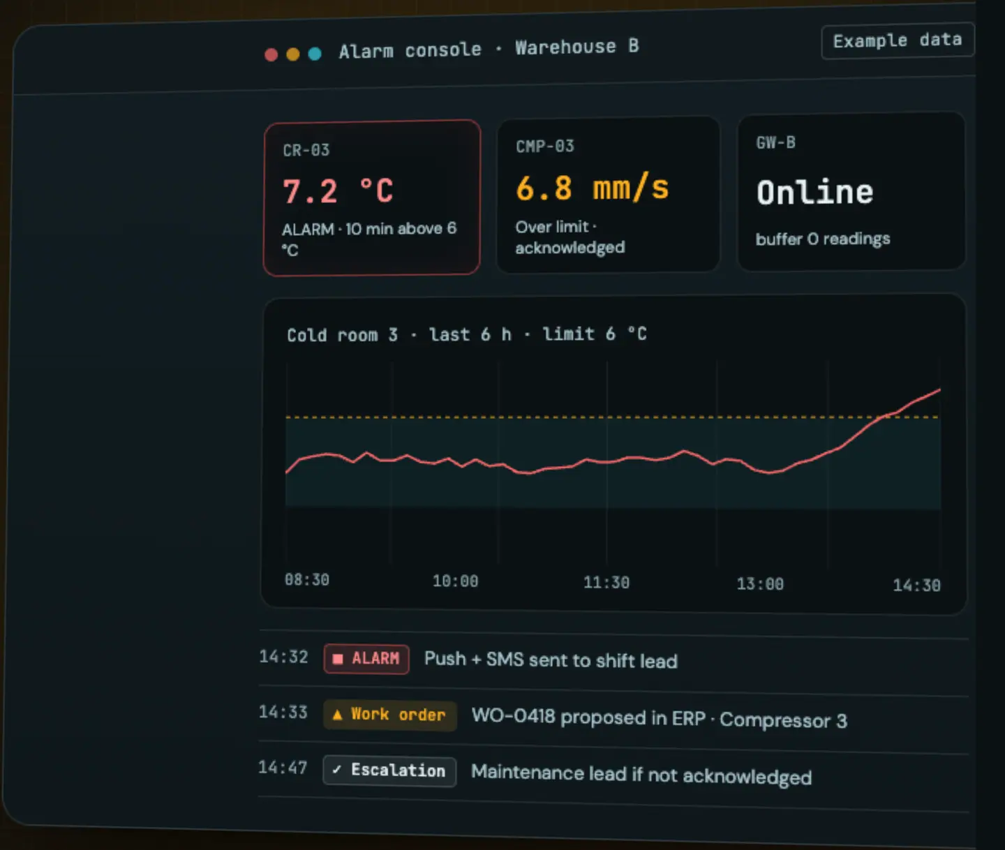 RDCopilot IoT alarm console for a warehouse: a cold room above its limit, the six-hour temperature trend and the alarm, work order and escalation that followed. Example data.