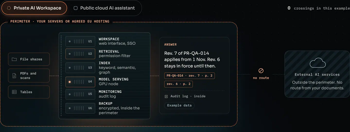 Private AI Workspace: documents, retrieval and model serving inside your perimeter, with a cited answer. Example data.