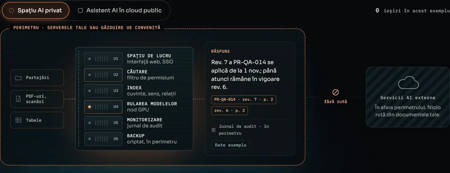 Private AI Workspace: documente, căutare și modele în perimetrul tău, cu un răspuns care își citează sursa. Date exemplu.