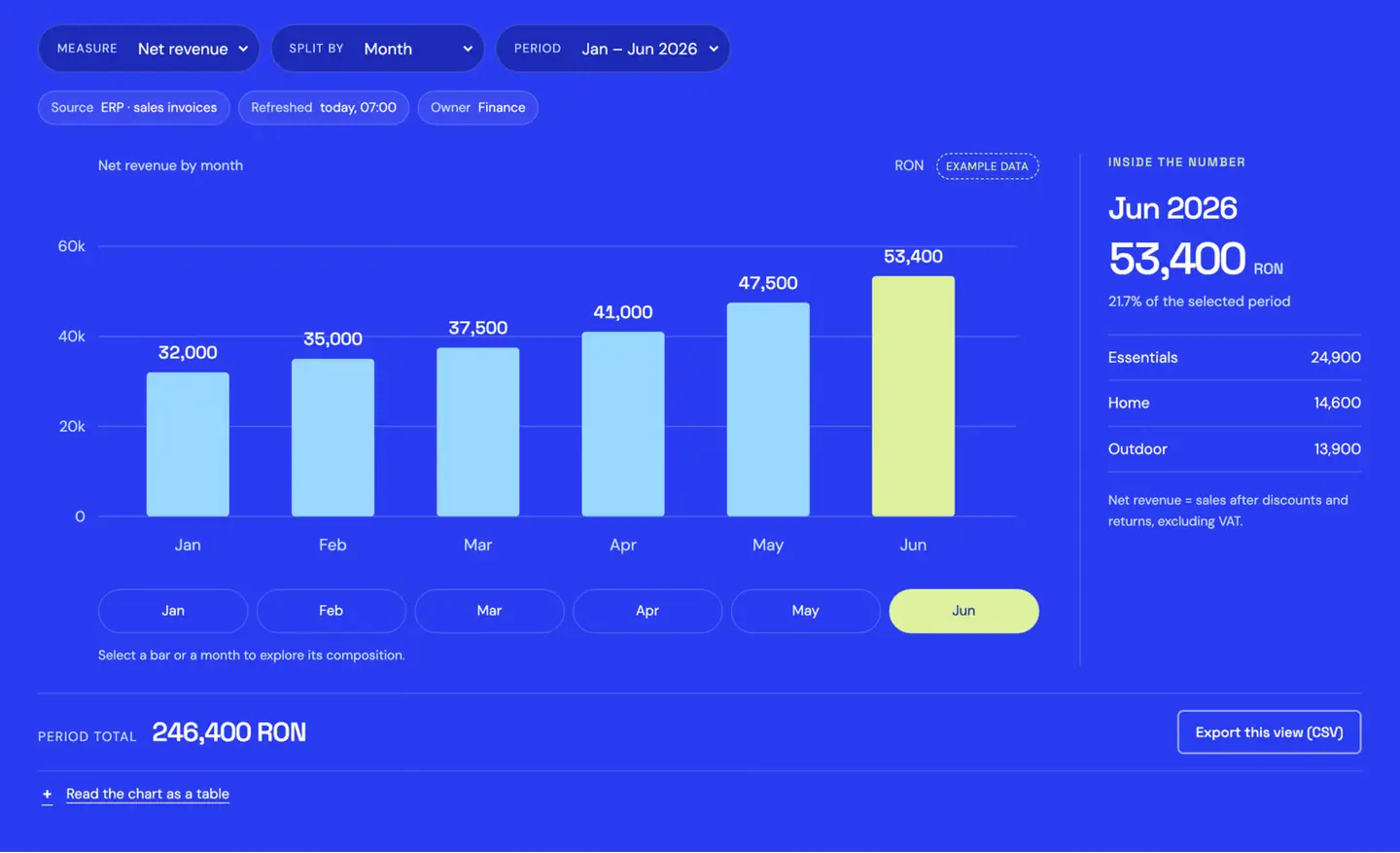 Reports screen with example data